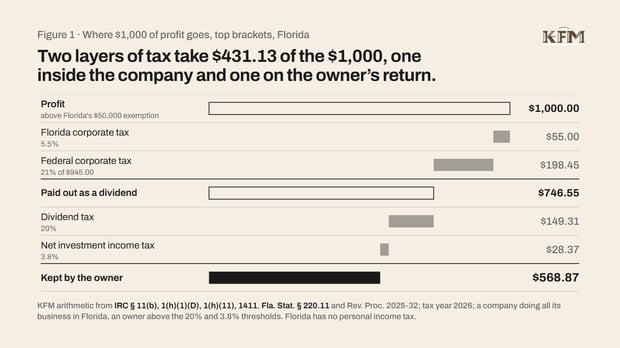 21% is the company's tax. The dividend is taxed again.