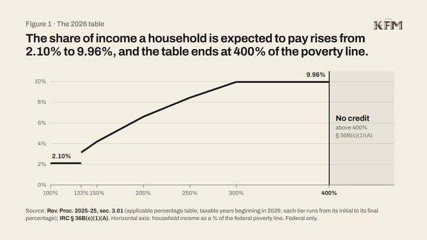 The 2026 premium tax credit table, rising from 2.10% to 9.96% and ending at 400% of the poverty line