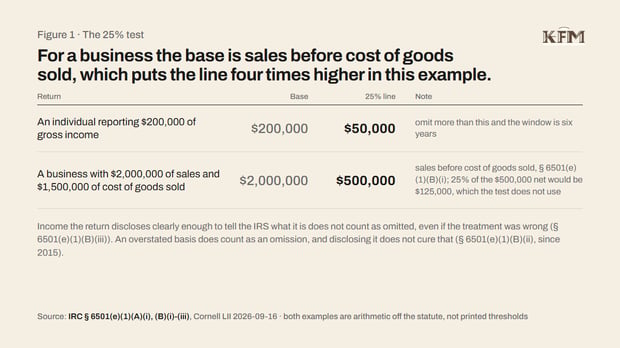 How long the IRS actually has to come back
