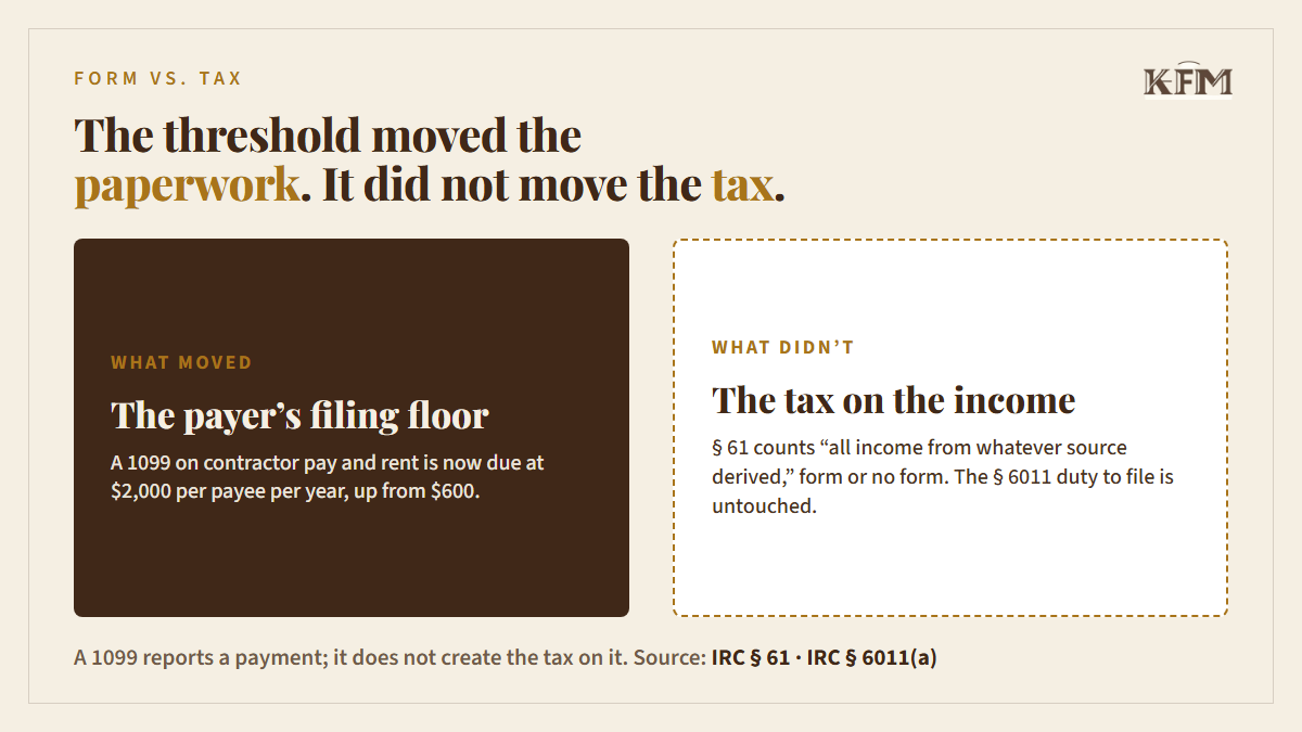 What moved: the payer filing floor, now 2,000 dollars per payee per year. What did not move: the tax on the income, which section 61 counts form or no form