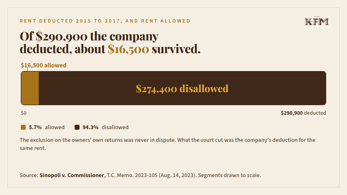 Bar drawn to scale: of $290,900 of rent the company deducted for 2015 to 2017, about $16,500 was allowed and $274,400 was disallowed.