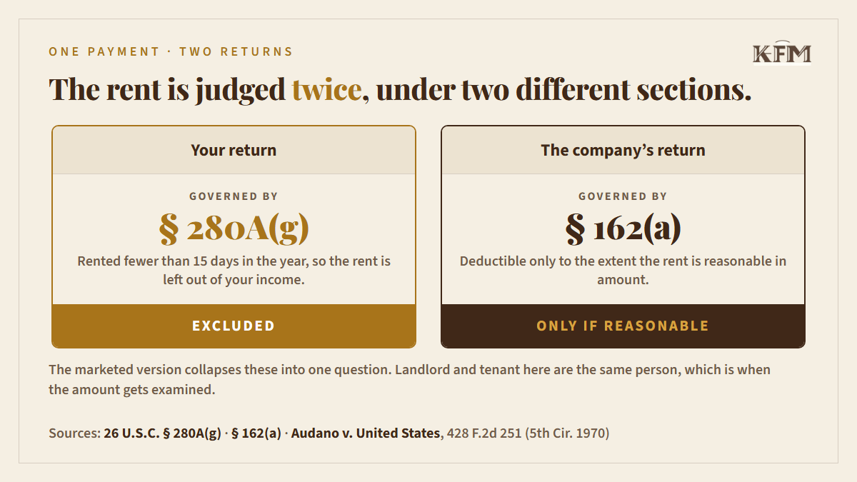 Two lanes: your return governed by section 280A(g), verdict excluded; the company's return governed by section 162(a), verdict only if reasonable.