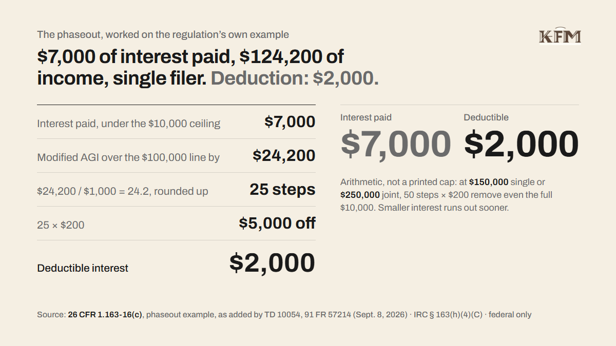 The phaseout worked on the regulation's own example: $7,000 of interest paid, $124,200 of income, single filer. Interest paid, under the $10,000 ceiling, $7,000. Modified AGI over the $100,000 line by $24,200. $24,200 divided by $1,000 is 24.2, rounded up to 25 steps. 25 times $200 is $5,000 off. Deductible interest, $2,000. Side by side: $7,000 paid, $2,000 deductible. Note: arithmetic, not a printed cap: at $150,000 single or $250,000 joint, 50 steps times $200 remove even the full $10,000; smaller interest runs out sooner.