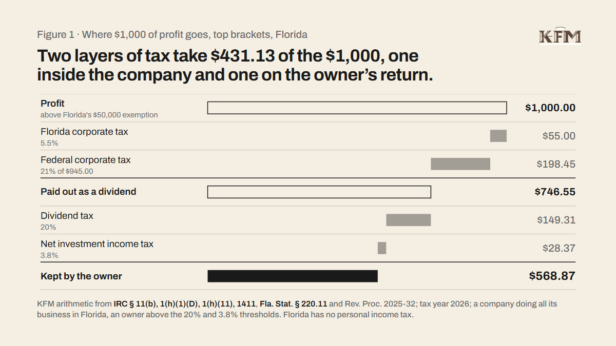 Figure 1, where $1,000 of profit goes, top brackets, Florida. A ledger with bars: profit above Florida's $50,000 exemption, $1,000.00; Florida corporate tax at 5.5%, $55.00; federal corporate tax at 21% of $945.00, $198.45; paid out as a dividend, $746.55; dividend tax at 20%, $149.31; net investment income tax at 3.8%, $28.37; kept by the owner, $568.87.