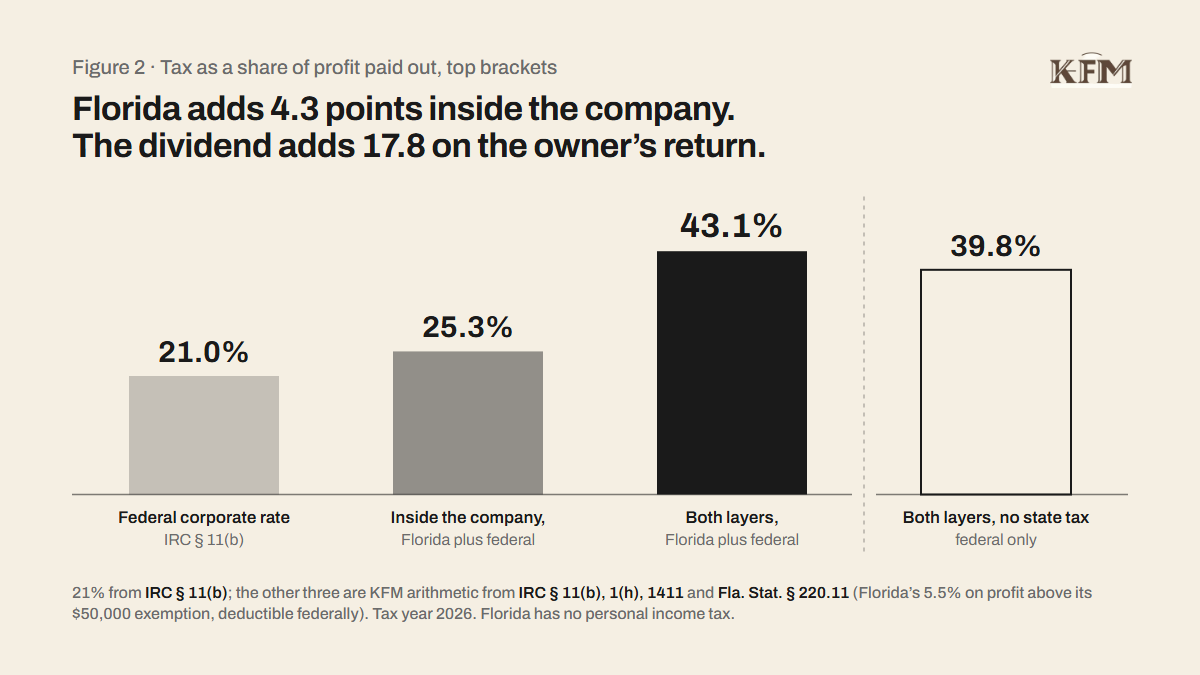 Figure 2, tax as a share of profit paid out, top brackets. Bars: the federal corporate rate, 21.0%; inside the company, Florida plus federal, 25.3%; both layers, Florida plus federal, 43.1%. Set apart: both layers with no state tax, federal only, 39.8%.