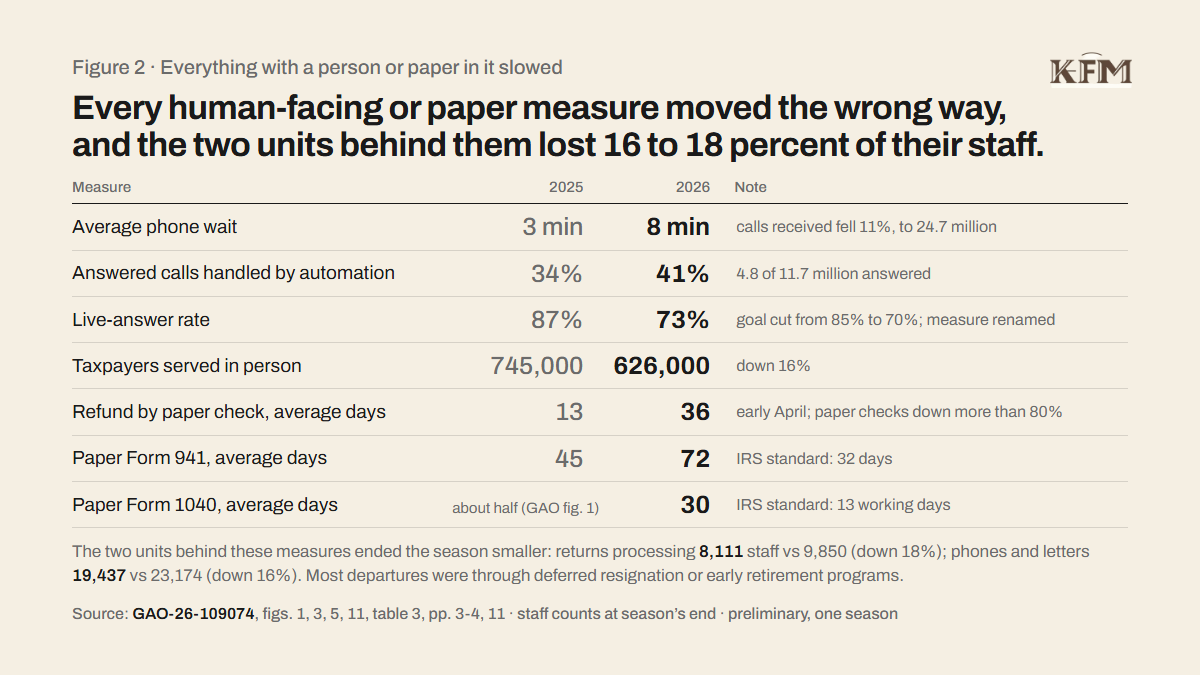 Figure 2, everything with a person or paper in it slowed. Table, 2025 to 2026: average phone wait 3 minutes to 8, calls received fell 11 percent to 24.7 million; answered calls handled by automation 34 percent to 41 percent; live-answer rate 87 percent to 73 percent, goal cut from 85 to 70 and measure renamed to include live chat; taxpayers served in person 745,000 to 626,000, down 16 percent; refund by paper check 13 days to 36, early April; paper Form 941 45 days to 72, standard 32 days; paper Form 1040 about half per GAO figure 1 to 30 days, standard 13 working days. Staff rows: Submission Processing 9,850 to 8,111, down 18 percent; Accounts Management 23,174 to 19,437, down 16 percent.
