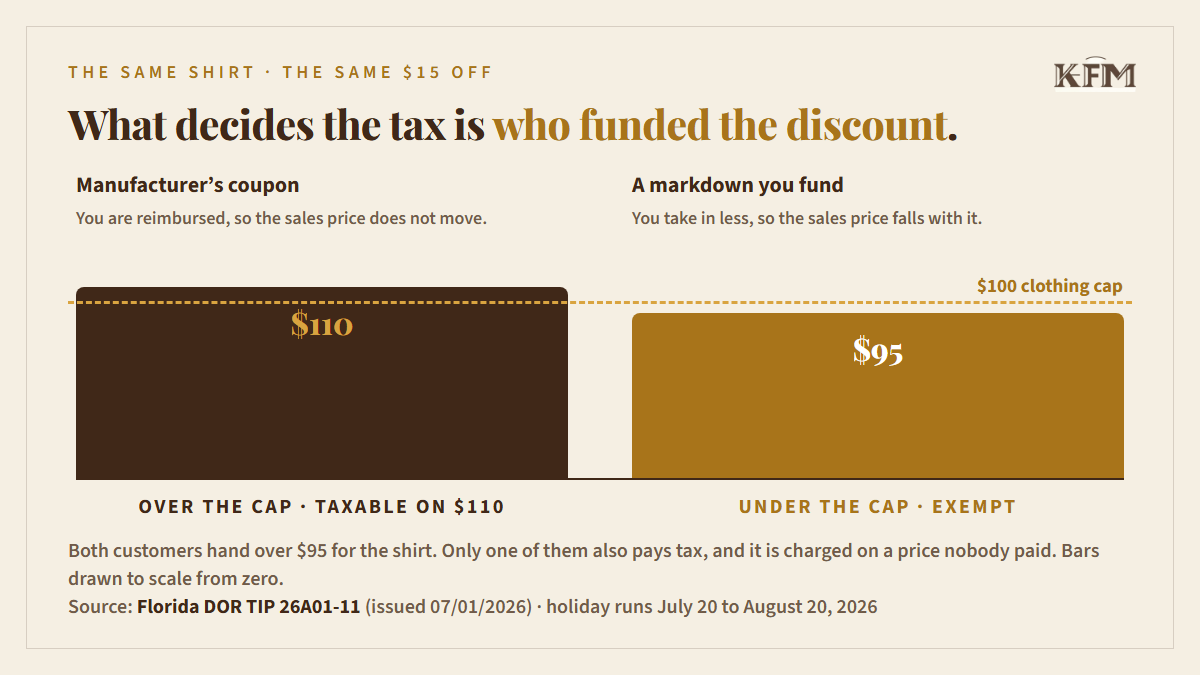 Two bars drawn to scale against a dashed $100 clothing cap line. The $110 sale made with a manufacturer's coupon rises above the cap and is taxable; the $95 sale made with the retailer's own markdown falls below the cap and is exempt.