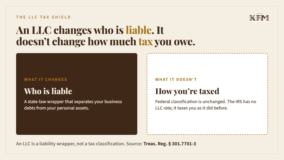 An LLC changes who is liable, not how much tax you owe.