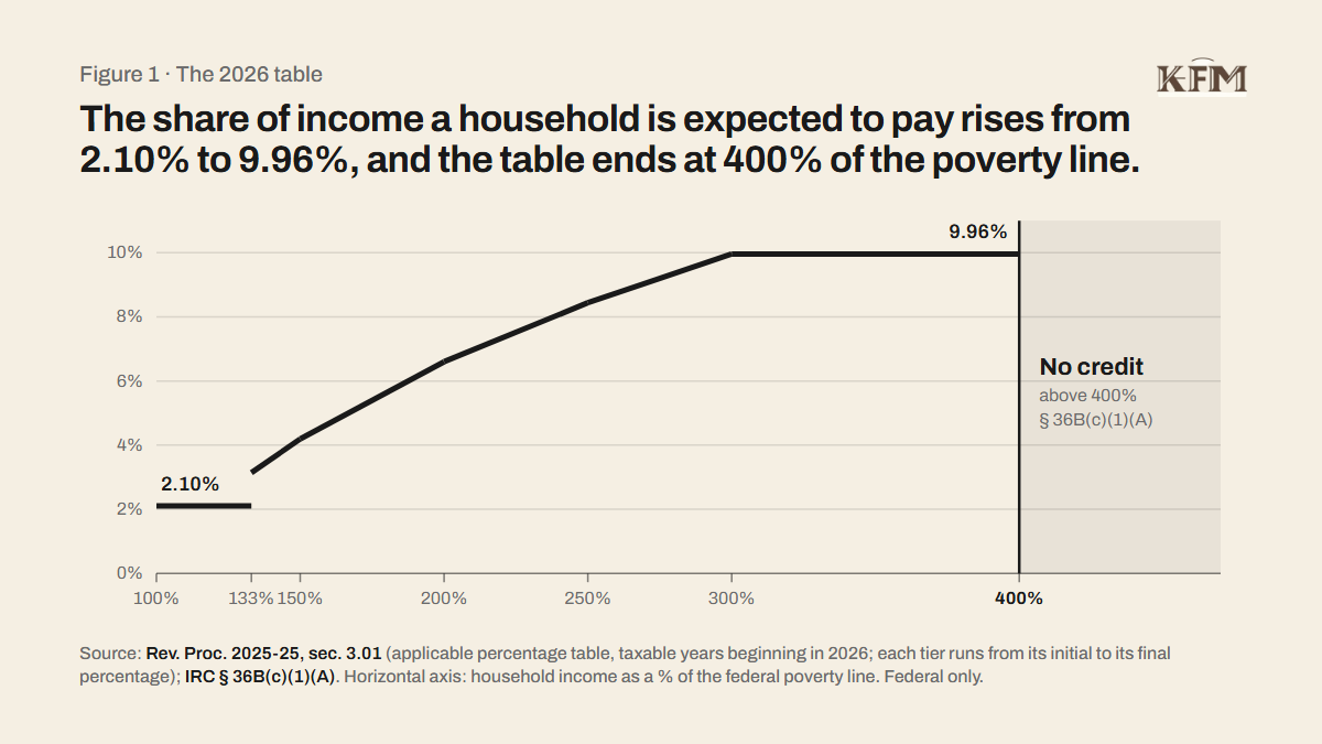 Figure 1, the 2026 table. A line chart of the share of household income a household is expected to pay toward its plan, by household income as a percentage of the federal poverty line: 2.10% below 133%; then rising in tiers, 3.14% to 4.19% from 133% to 150%, 4.19% to 6.60% from 150% to 200%, 6.60% to 8.44% from 200% to 250%, 8.44% to 9.96% from 250% to 300%, and 9.96% from 300% to 400%. At 400% the line stops at a wall; the area beyond is marked No credit above 400%, section 36B(c)(1)(A).