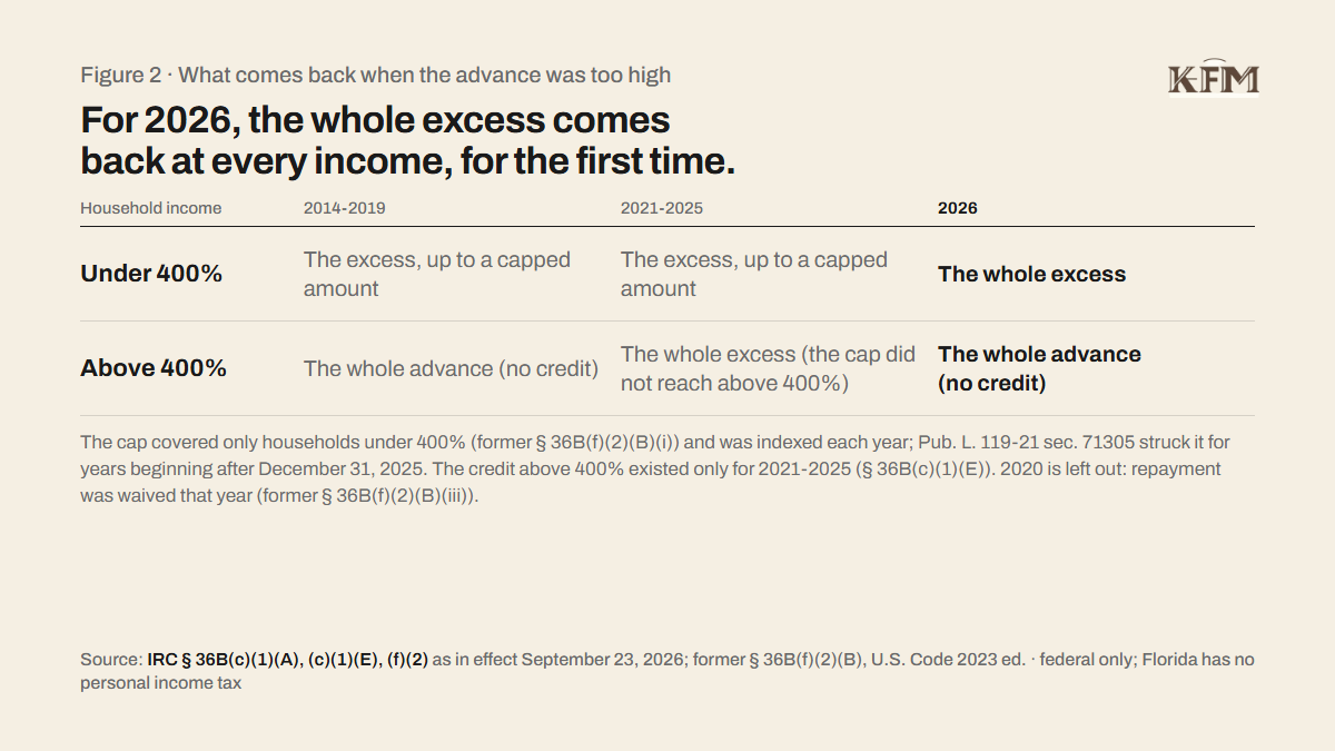 Figure 2, what comes back when the advance was too high. Rows by household income, columns by period. Under 400%: in 2014-2019 and 2021-2025, the excess up to a capped amount; in 2026, the whole excess. Above 400%: in 2014-2019, the whole advance, no credit; in 2021-2025, the whole excess, the cap did not reach above 400%; in 2026, the whole advance, no credit. 2020 is left out because repayment was waived that year.