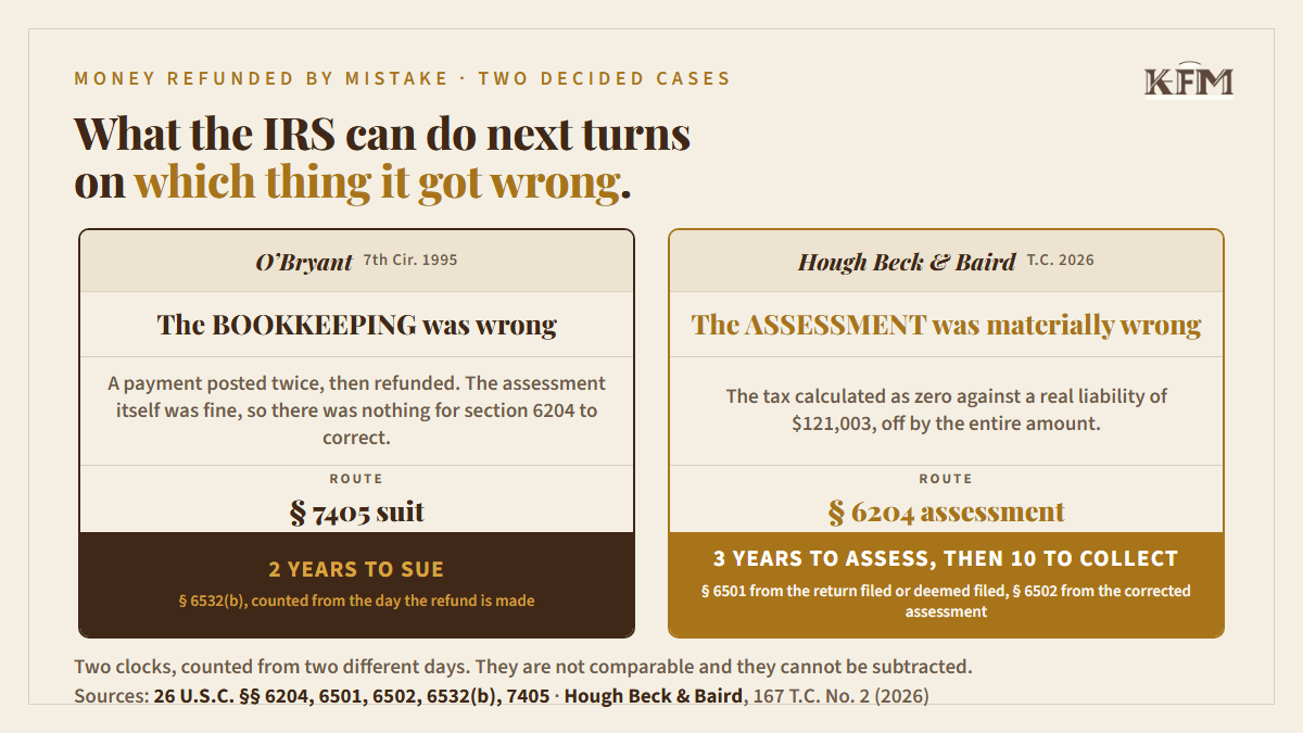 Two decided cases side by side. In O'Bryant, 7th Circuit 1995, the bookkeeping was wrong: a payment posted twice then refunded, the assessment itself fine, the route a section 7405 suit, and two years to sue under section 6532(b) counted from the day the refund is made. In Hough Beck and Baird, Tax Court 2026, the assessment was materially wrong: the tax calculated as zero against a real liability of $121,003, the route a section 6204 supplemental assessment, and three years to assess under section 6501 followed by ten years to collect under section 6502.
