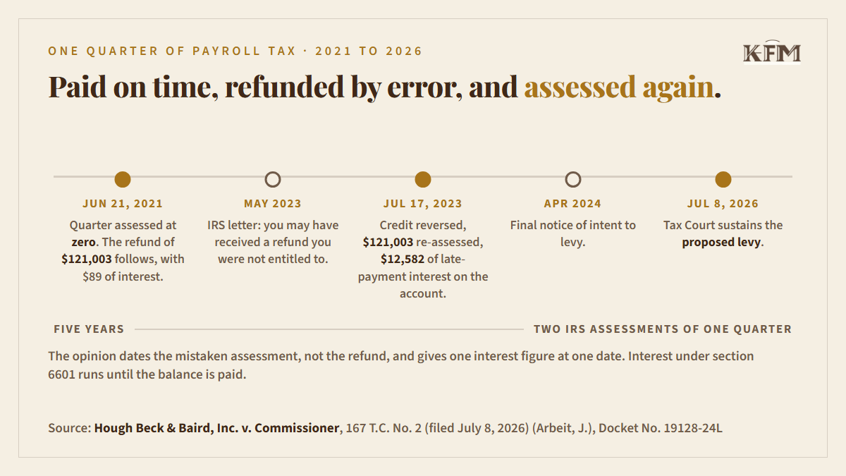Timeline of one quarter of payroll tax from 2021 to 2026. June 21, 2021: the quarter is assessed at zero and the refund of $121,003 follows, with $89 of interest. May 2023: an IRS letter says the firm may have received a refund it was not entitled to. July 17, 2023: the credit is reversed, $121,003 is re-assessed, and $12,582 of late-payment interest is on the account. April 2024: a final notice of intent to levy. July 8, 2026: the Tax Court sustains the proposed levy.