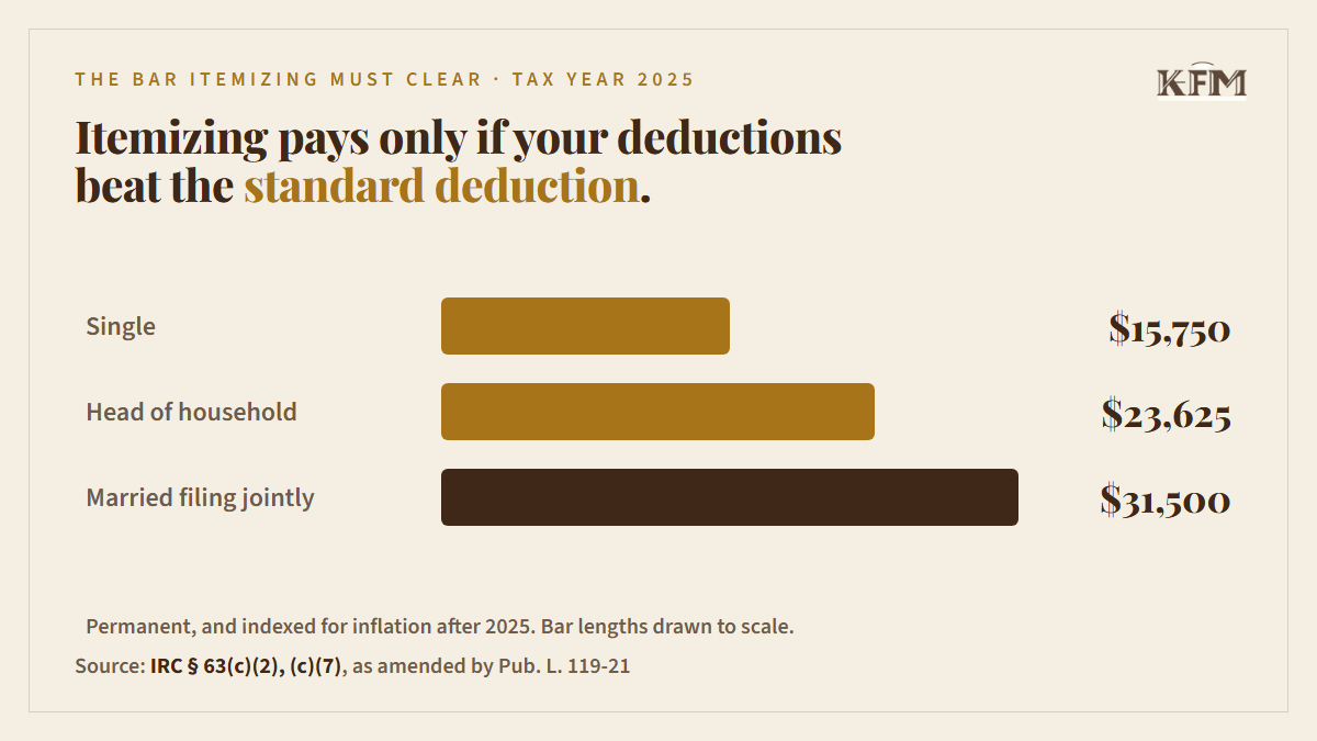 The bar itemizing must clear for tax year 2025: standard deduction of 15,750 dollars single, 23,625 dollars head of household, 31,500 dollars married filing jointly, drawn to scale