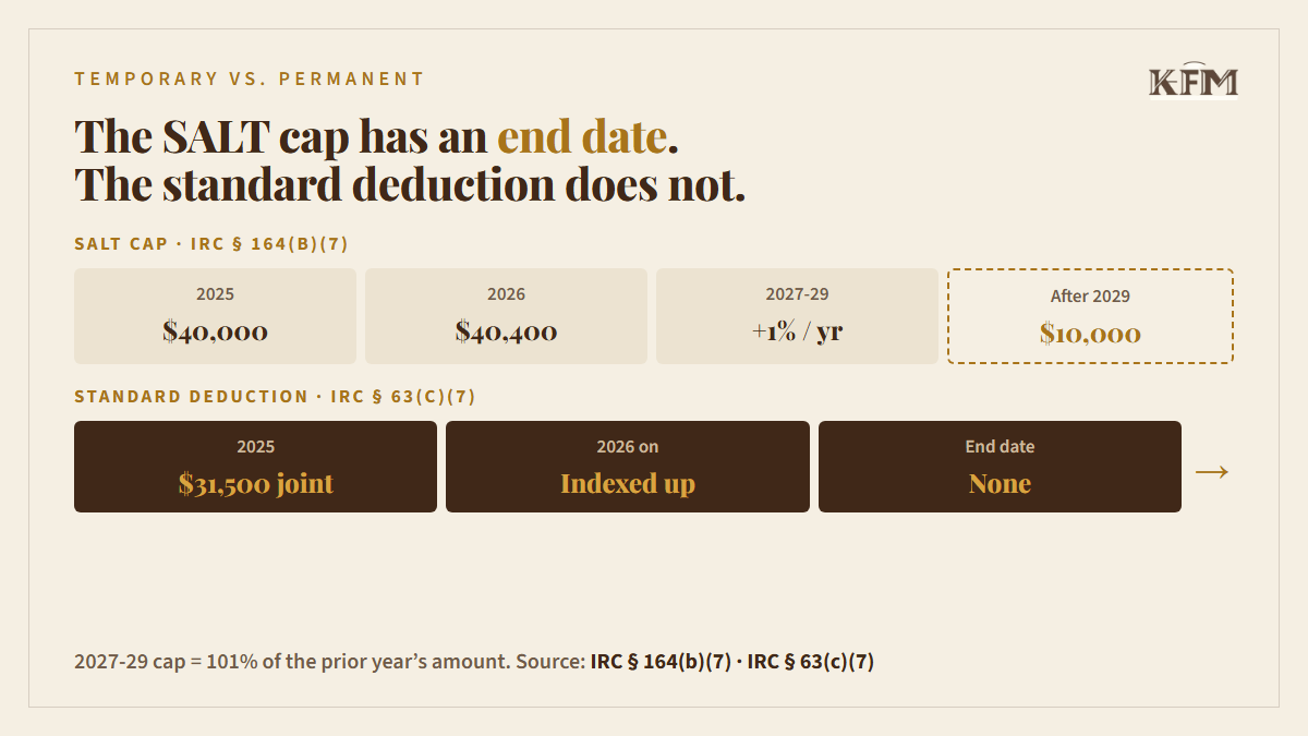 Timeline: the SALT cap runs 40,000 dollars in 2025, 40,400 in 2026, rises one percent a year through 2029, then reverts to 10,000 dollars, while the standard deduction is indexed upward with no end date