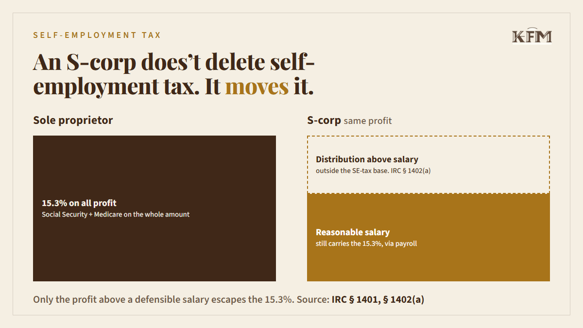 An S-corp does not delete self-employment tax. It moves it.