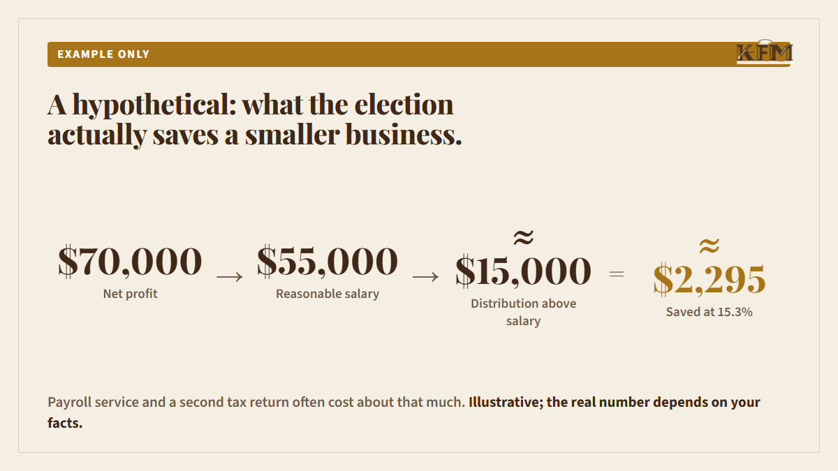 Illustrative worked example of the S-corp savings.