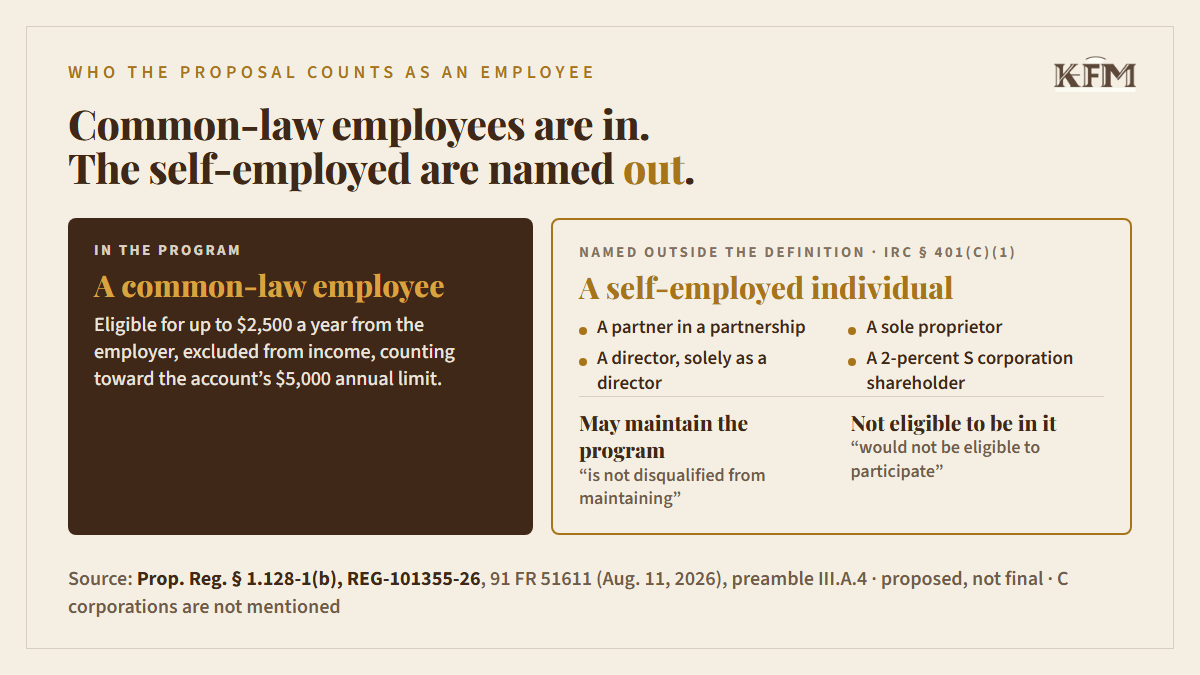 Two panels. Left, in the program: a common-law employee, eligible for up to $2,500 a year from the employer, excluded from income, counting toward the account's $5,000 annual limit. Right, named outside the definition: a self-employed individual under IRC section 401(c)(1), listed as a partner in a partnership, a sole proprietor, a director solely as a director, and a 2-percent S corporation shareholder. Such a person may maintain the program, quoting is not disqualified from maintaining, and is not eligible to be in it, quoting would not be eligible to participate. C corporations are not mentioned.