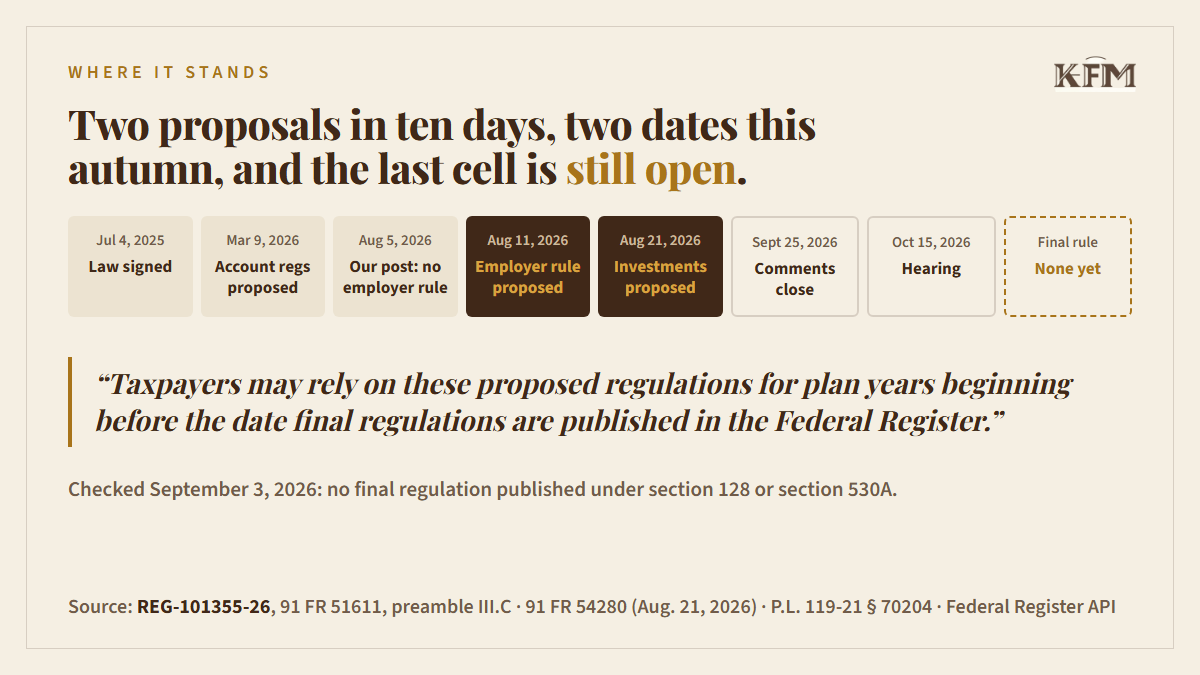 Timeline of eight cells. July 4, 2025: law signed. March 9, 2026: account regulations proposed. August 5, 2026: our post, no employer rule. August 11, 2026: employer rule proposed. August 21, 2026: investments proposed. September 25, 2026: comments close. October 15, 2026: hearing. Final rule: none yet. Below, the quotation: Taxpayers may rely on these proposed regulations for plan years beginning before the date final regulations are published in the Federal Register. Checked September 3, 2026: no final regulation published under section 128 or section 530A.