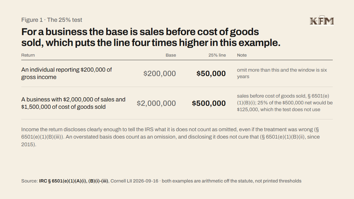 Figure 1, the 25% test. Two rows. An individual reporting $200,000 of gross income: base $200,000, 25% line $50,000; omit more than this and the window is six years. A business with $2,000,000 of sales and $1,500,000 of cost of goods sold: base $2,000,000, sales before cost of goods sold under section 6501(e)(1)(B)(i), line $500,000; 25% of the $500,000 net would be $125,000, which the test does not use. Note: disclosed income does not count as omitted, (e)(1)(B)(iii); an overstated basis does, and disclosure does not cure it, (e)(1)(B)(ii).