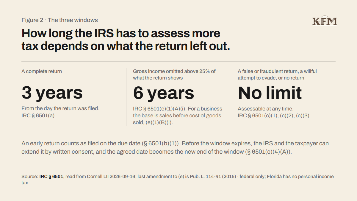 Figure 2, the three windows. Three columns: a complete return, 3 years from the day the return was filed, IRC section 6501(a); gross income omitted above 25% of what the return shows, 6 years, section 6501(e)(1)(A)(i), and for a business the base is sales before cost of goods sold, (e)(1)(B)(i); a false or fraudulent return, a willful attempt to evade, or no return, no limit, assessable at any time, section 6501(c)(1) to (3). Note: an early return counts as filed on the due date, (b)(1); the window can be extended by written consent, (c)(4)(A).