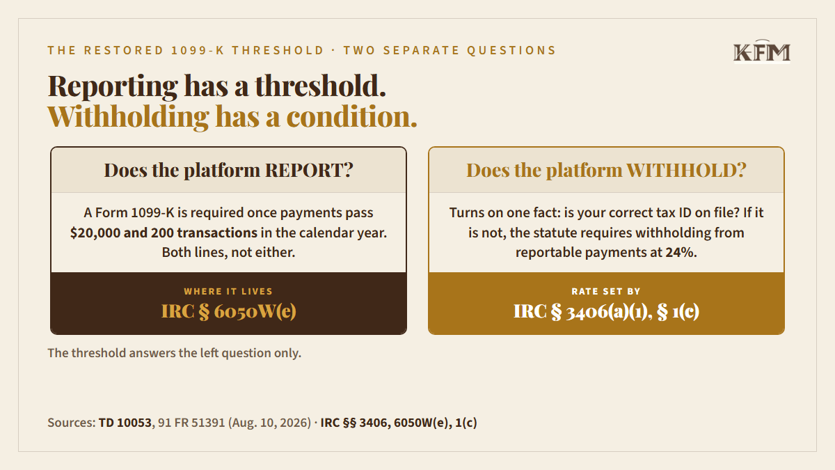 Two panels side by side. Left: does the platform report? A Form 1099-K is required once payments pass $20,000 and 200 transactions in the calendar year, both lines, not either; where it lives, IRC section 6050W(e). Right: does the platform withhold? It turns on one fact: is your correct tax ID on file. If it is not, the statute requires withholding from reportable payments at 24 percent; rate set by IRC section 3406(a)(1) with section 1(c). The threshold answers the left question only.
