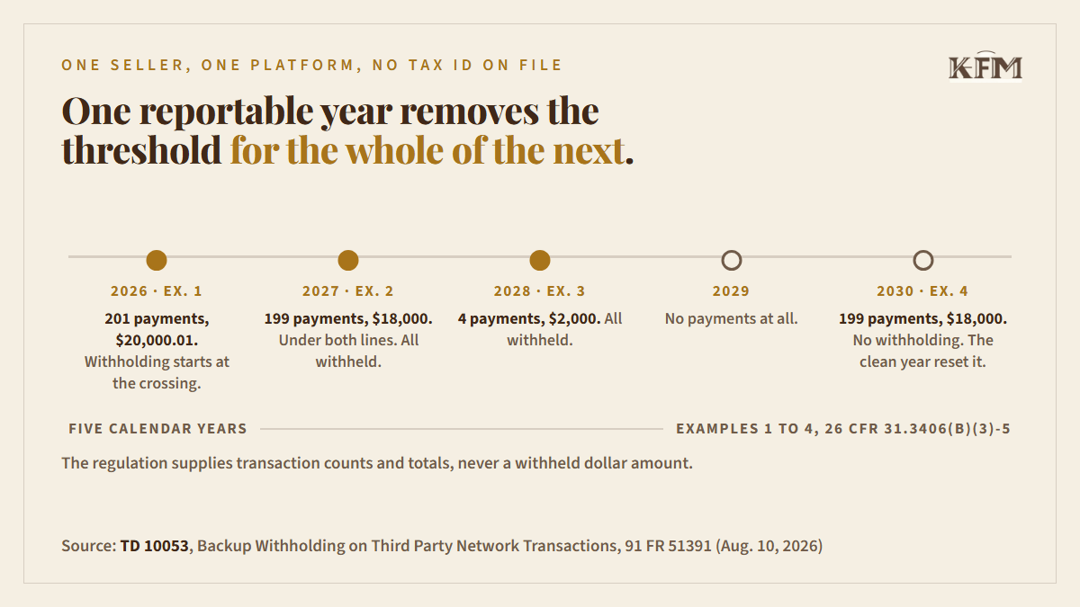 Timeline of five calendar years for one seller on one platform with no tax ID on file, built from the regulation's Examples 1 through 4. 2026, Example 1: 201 payments totaling $20,000.01; withholding starts at the crossing. 2027, Example 2: 199 payments totaling $18,000, under both lines, all withheld. 2028, Example 3: four payments totaling $2,000, all withheld. 2029: no payments at all. 2030, Example 4: 199 payments totaling $18,000, no withholding; the clean year reset it.