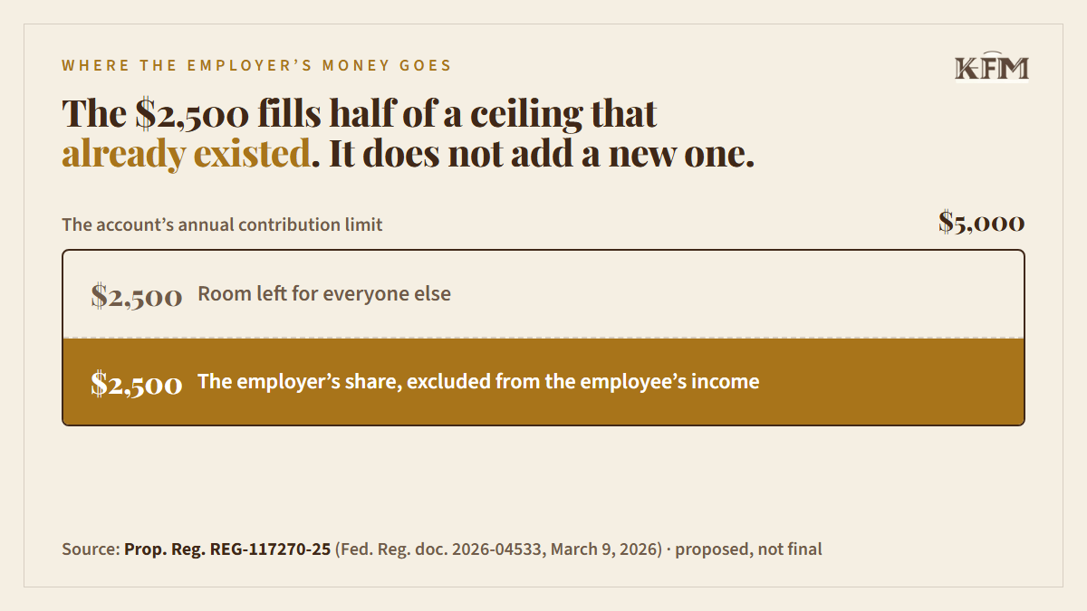 Bar showing a Trump account's $5,000 annual contribution limit split in half: $2,500 contributed by the employer and excluded from the employee's income, and $2,500 of room left for everyone else.