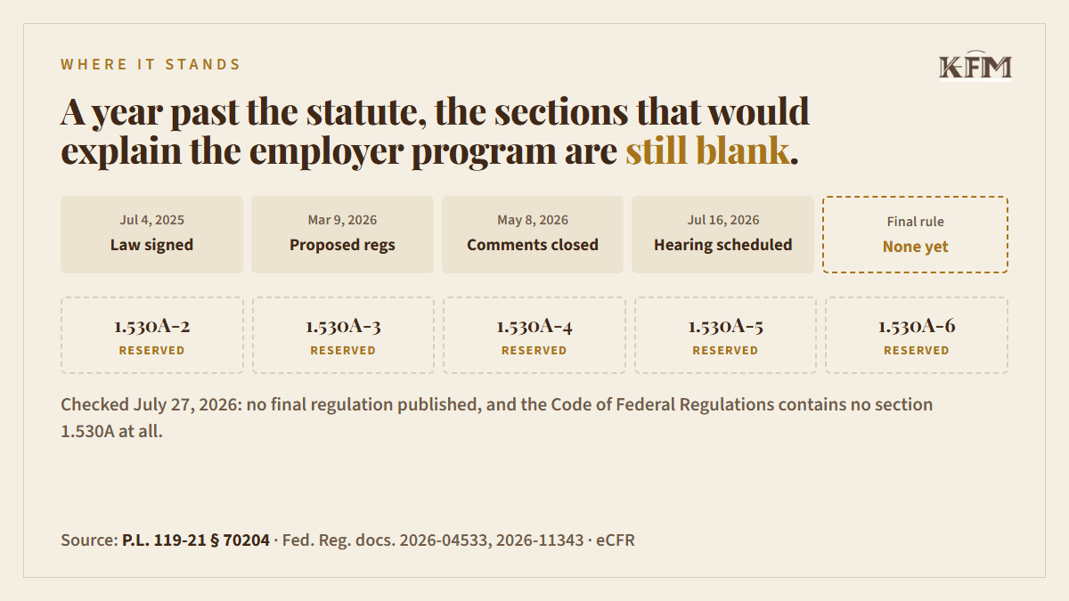 Timeline from the July 4, 2025 statute through proposed regulations, a closed comment period and a scheduled hearing, ending with no final rule, above proposed sections 1.530A-2 through 1.530A-6 all marked Reserved.