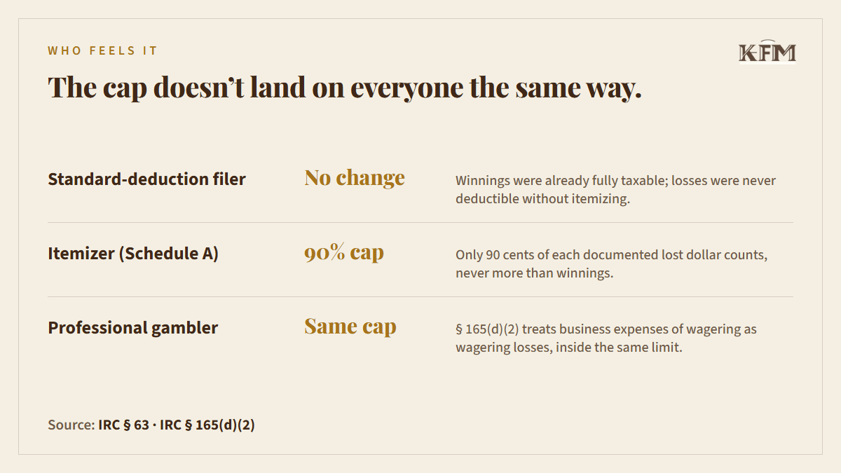 Who feels the 2026 gambling-loss cap: standard-deduction filers see no change, itemizers get the 90 percent cap, professional gamblers fall under the same cap