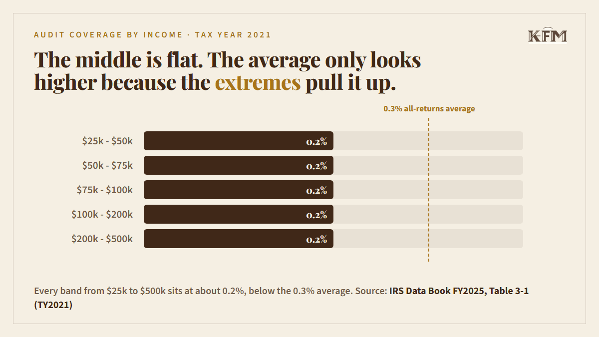 Bar chart of IRS audit rates by income band, Tax Year 2021: every band from $25k to $500k is about 0.2%, below the 0.3% all-returns average.