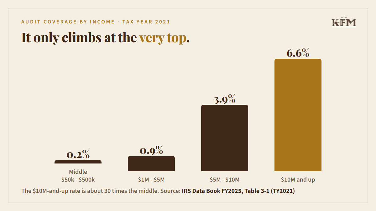 Bar chart: IRS audit rate rises from about 0.2% in the middle to 0.9%, 3.9%, and 6.6% at the top income bands, Tax Year 2021.