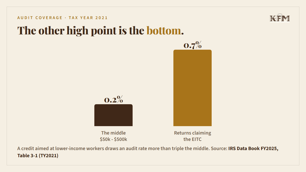 Bar chart: IRS audit rate 0.2% for the middle versus 0.7% for returns claiming the EITC, Tax Year 2021.
